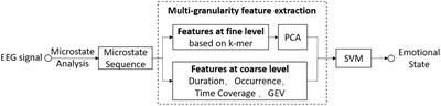 Feature extraction based on microstate sequences for EEG–based emotion recognition